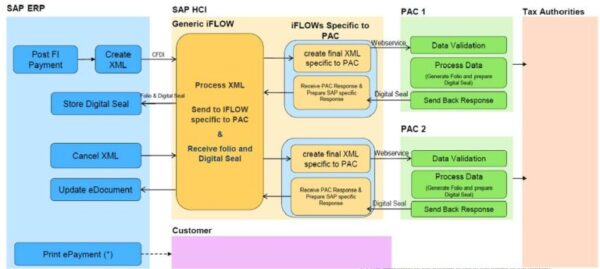 SAP eDocument Framework for Mexico - Origen