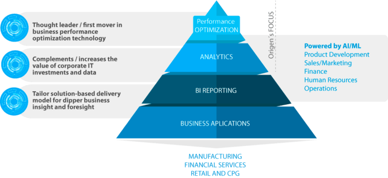 AI Digital Optimization - Origen