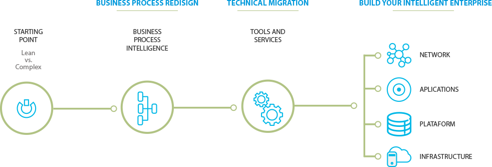 SAP S/4HANA Migration – Origen