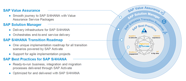 Migration To SAP S/4HANA: Get To Know Focused Build