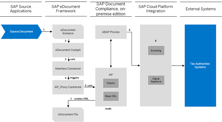 SAP Document and Reporting Compliance para México