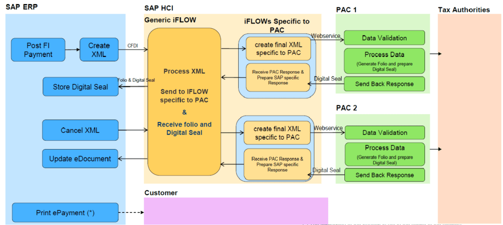 SAP Document and Reporting Compliance for Mexico